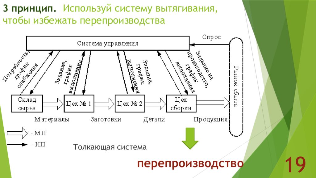 Система производства. Вытягивающая система в бережливом производстве. Система вытягивания. Принцип вытягивания в бережливом производстве. Вытягивание Бережливое производство.