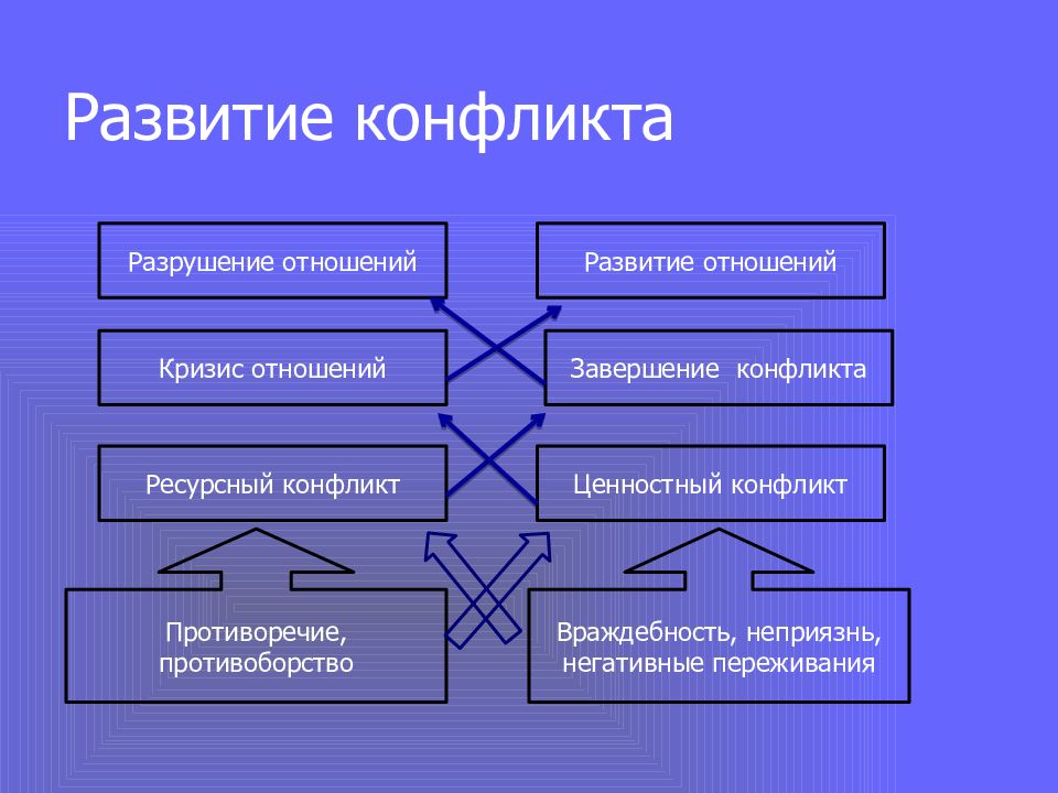 Особенности восприятия конфликтной ситуации презентация