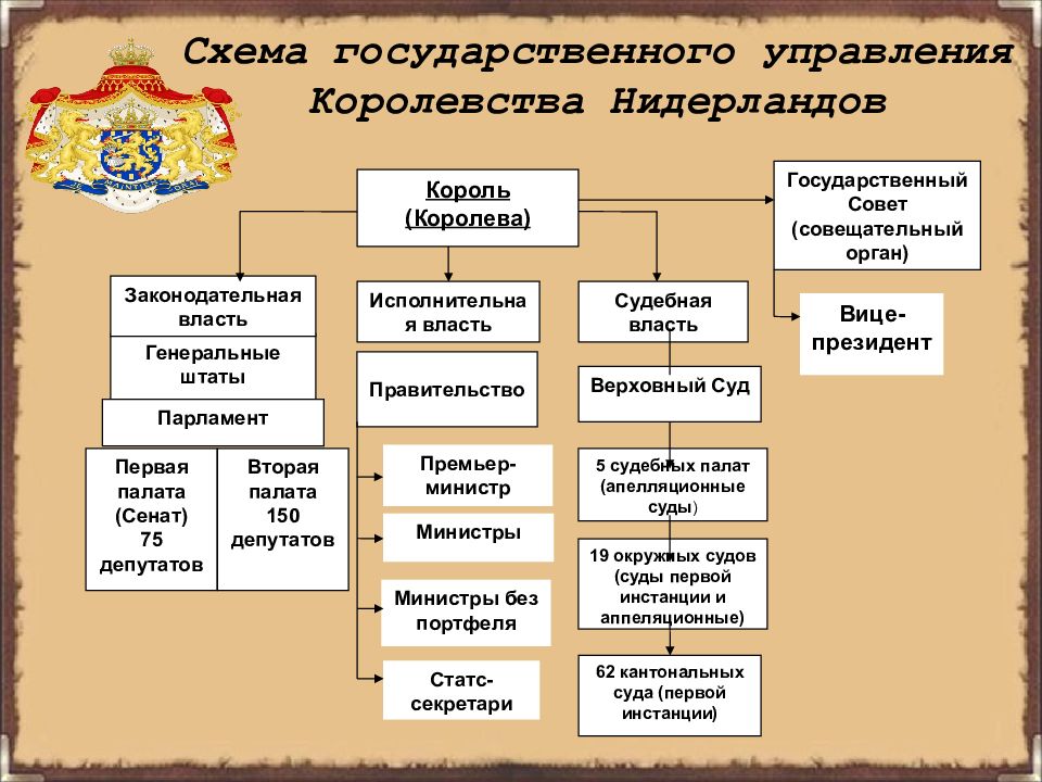 Устройство управления государством. Схему государственного управления Испании. Схема управления Нидерландами. Государственный Строй Нидерландов схема. Государственное управление Голландии.