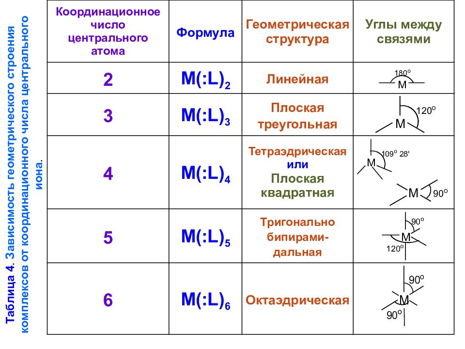 Комплексные соединения связи. Связи в комплексных соединениях. Геометрия комплексных соединений. Химическая связь в комплексных соединениях. Природа химической связи в комплексных соединениях.