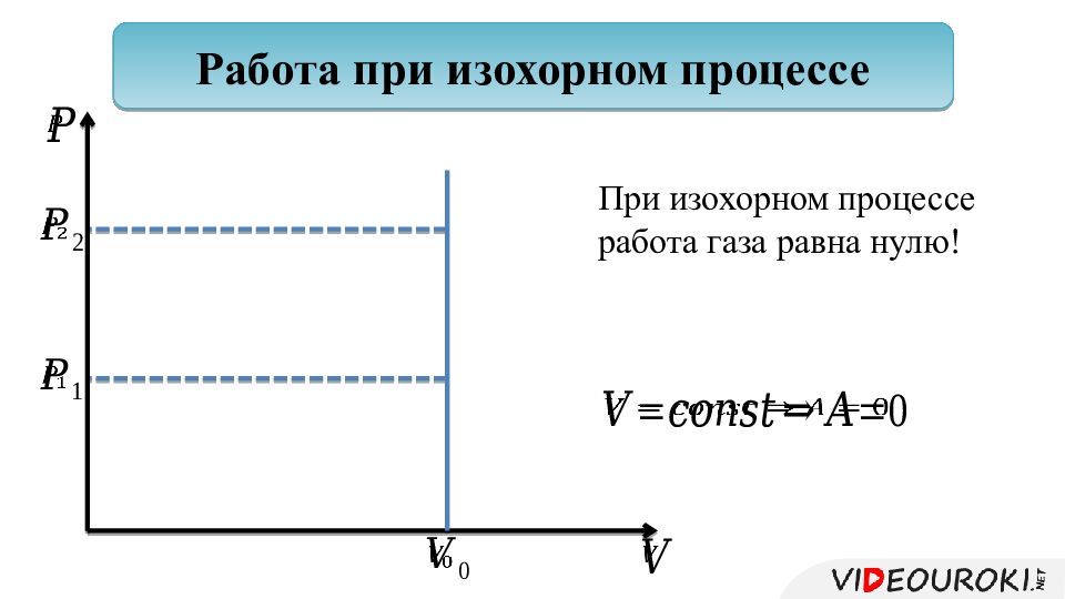 Внутренняя энергия и работа газа