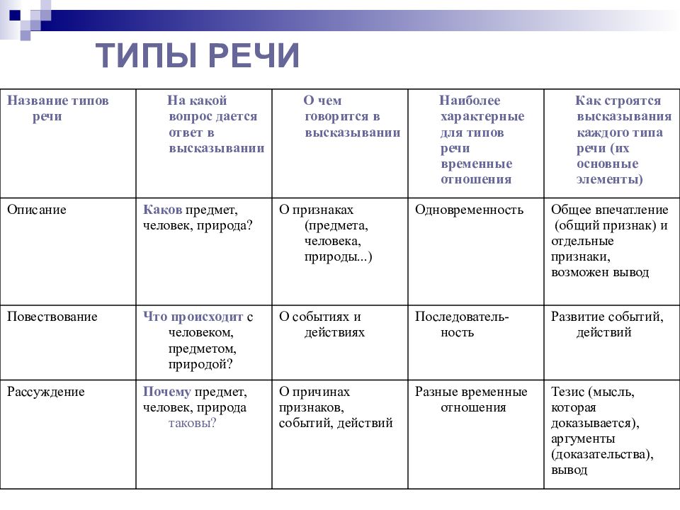 Какой тип речи в тексте ветер. Типы речи 5 класс таблица. Типы речи в русском языке 6 класс таблица. Типы речи таблица 8 класс русский язык. Признаки типов речи таблица.