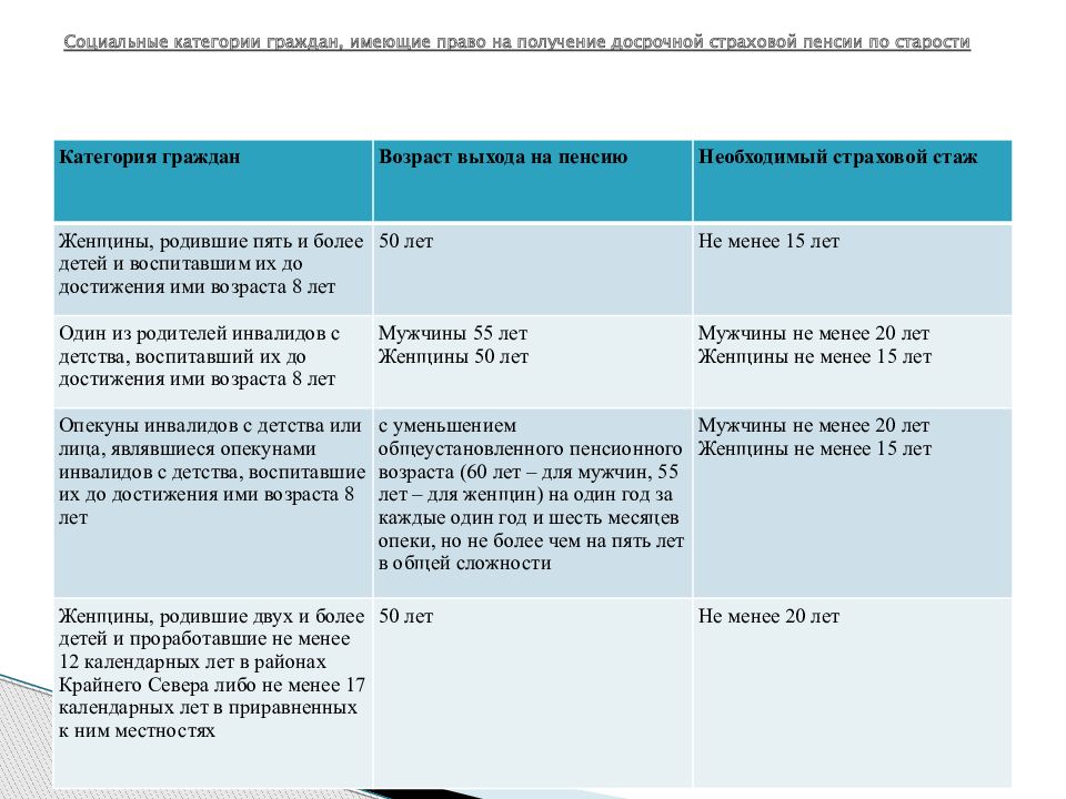 Досрочные пенсии по старости презентация