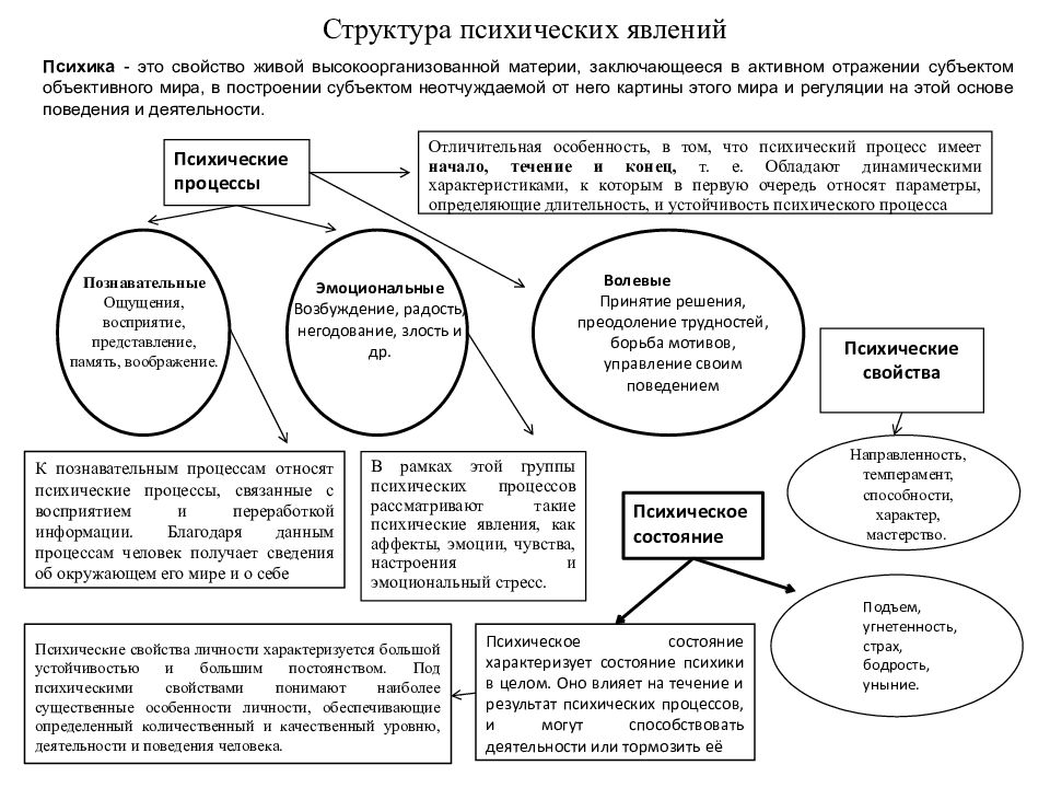 Явления психологии. Структура психических явлений. Структура психических процессов в психологии. Психические явления структура психических явлений. Структура психики человека таблица.