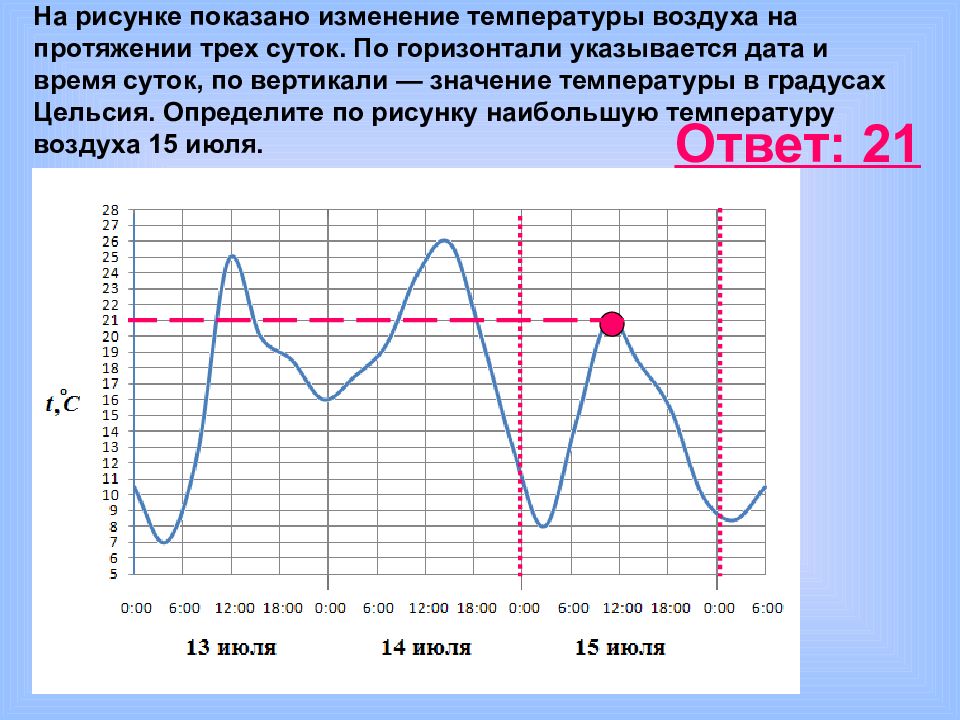 Найдите наибольшую температуру. Изменение температуры воздуха на протяжении трёх суток.. На рисунке показано изменение температуры воздуха. Изменение температуры рисунок. Изменение температуры на графике.