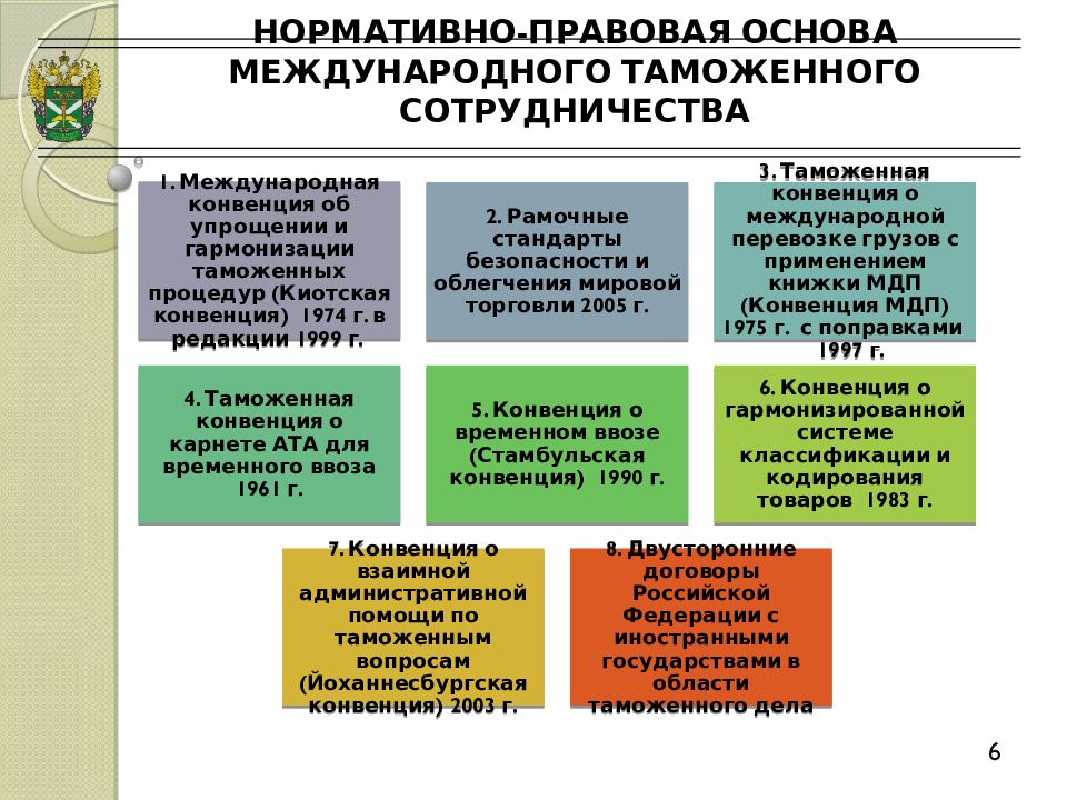 Международное таможенное сотрудничество презентация