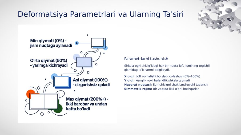 Shkala Deformatsiyasi Egri Chizig'i Muharriri Yordamida Loft Jismining