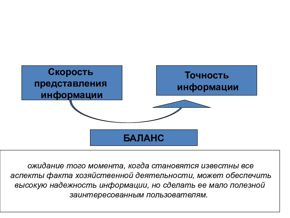 Концептуальные основы мсфо. По форме представления информации балансы.