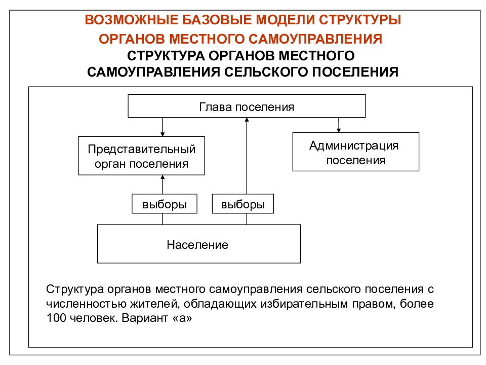 Структура органов местного самоуправления полномочия
