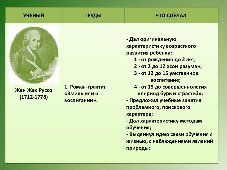 Характеристика оригиналов. Жан-Жак Руссо Эмиль или о воспитании презентация. Жан Жак Руссо трактаты. Дидактика таблица. Методы воспитания Руссо Эмиль или о воспитании периоды возрастной.