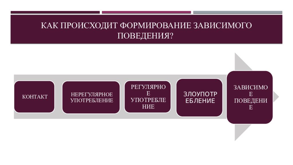 Формирование происходит. Факторы зависимого поведения личности. Факторы формирования зависимого поведения. Как происходит формирование. Становление зависимого поведения.