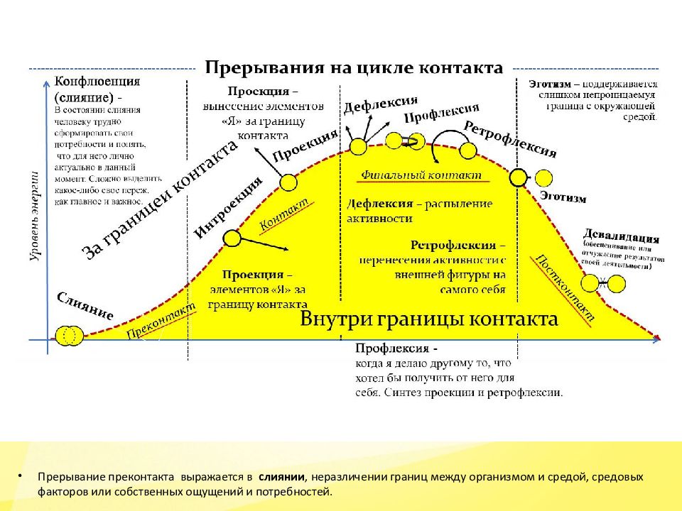 Циклы родов. Механизмы прерывания контакта. Цикл контакта в гештальт-терапии. Цикл прерывания контакта. Цикл и механизмы прерывания контакта в гештальт-терапии.