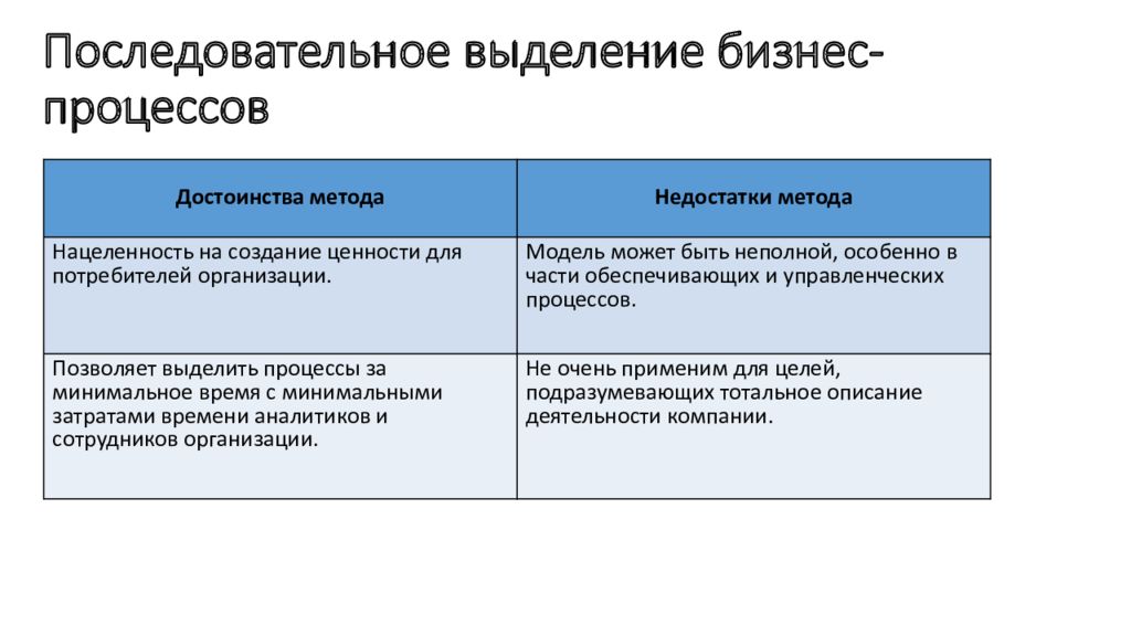 Сложность выделить. Критерии выделения бизнес процессов. Последовательное выделение бизнес процессов. Выделение и описание бизнес процессов. Недостатки бизнес процесса.