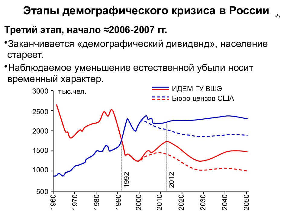 Демографический кризис. Демографический кризис в России диаграмма. Демографический кризис в России график. Демографические показатели России 20-21 век. Демографический кризис в России 2020 график.