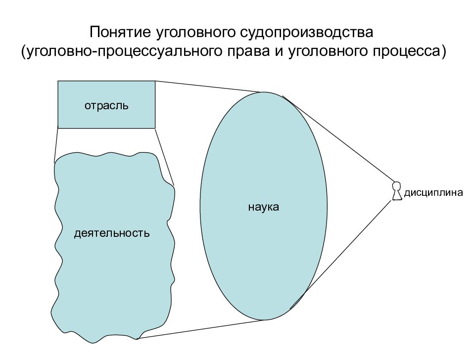 Уголовный процесс и уголовное производство соотношение. Понятие уголовного процесса. Уголовный процесс как наука. Основные понятия уголовно процессуальной науки. Соотношение понятий Уголовный процесс и правосудие.