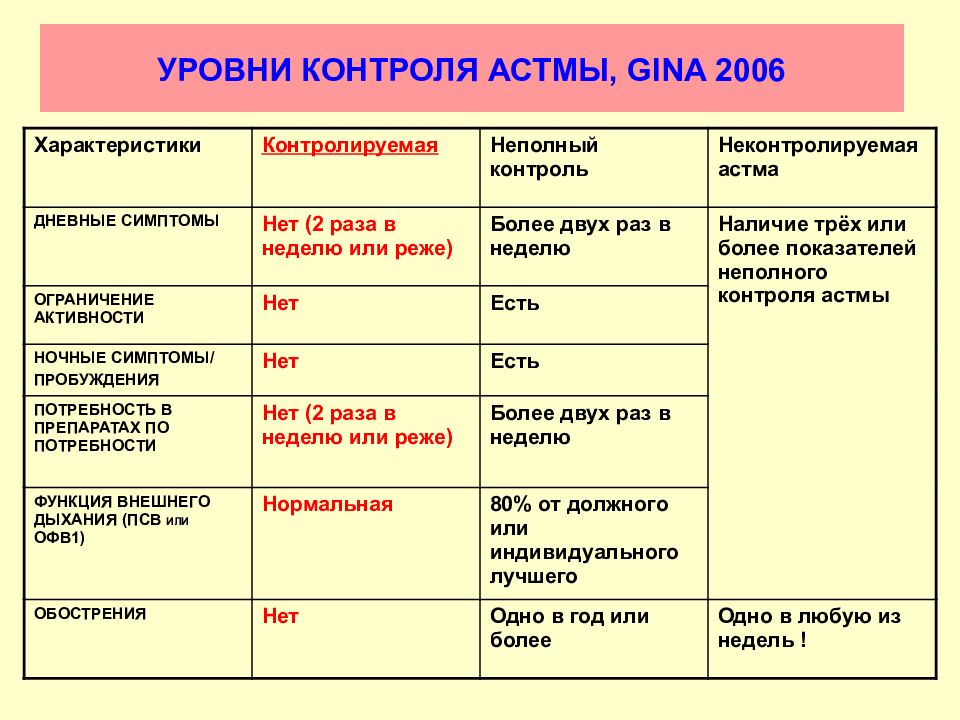 Уровни контроля. Уровни контроля астмы. Астма уровни контроля Gina.. Особенности течения и лечения соматических заболеваний у беременных. Астма контролируемая и неконтролируемая.