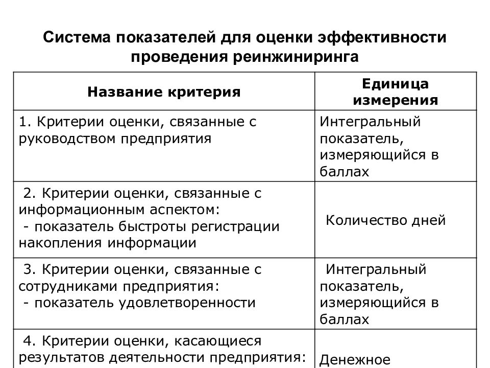 Показатели реинжиниринга. Критерии реинжиниринга. Показатели эффективности бизнес-процессов. Показатели эффективности процесса. Эффективность реинжиниринга.