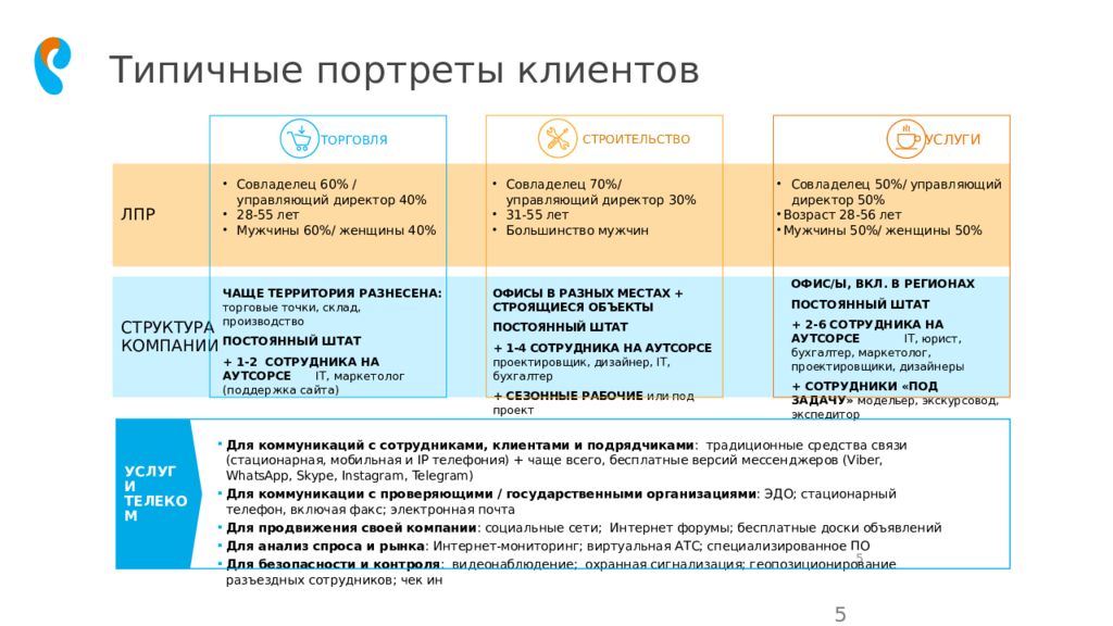 Портрет клиента. Основные характеристики типичного клиента. Портрет типичного клиента. Портрет клиента пример. Типовой портрет клиента.