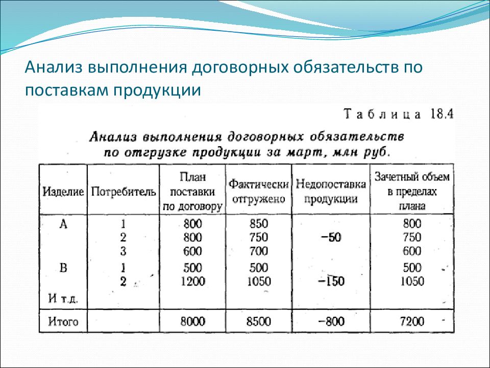 Процент выполнения плана по объему выручки