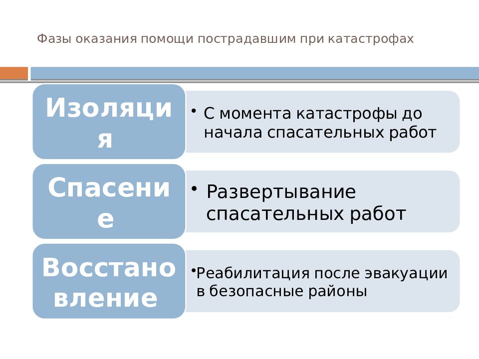 Фазы оказания помощи пострадавшим при катастрофах