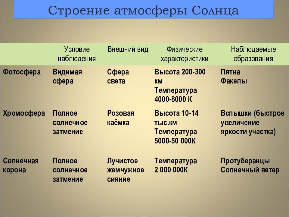 Строение атмосферы солнца