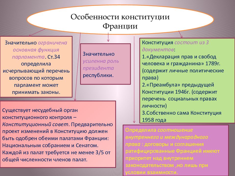 Основные черты конституции зарубежных стран. Классификация конституций зарубежных стран. Сущность Конституции зарубежных стран. Конституционализм в зарубежных странах. Понятие Конституции зарубежных стран.