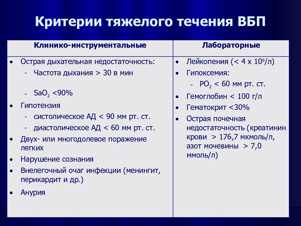 Тяжелое течение covid. Диагностические критерии тяжёлой пневмонии. Диагностические критерии пневмонии тяжелого течения. Критерии тяжелого течения внебольничной пневмонии. Критерий тяжелой внебольничной пневмонии.