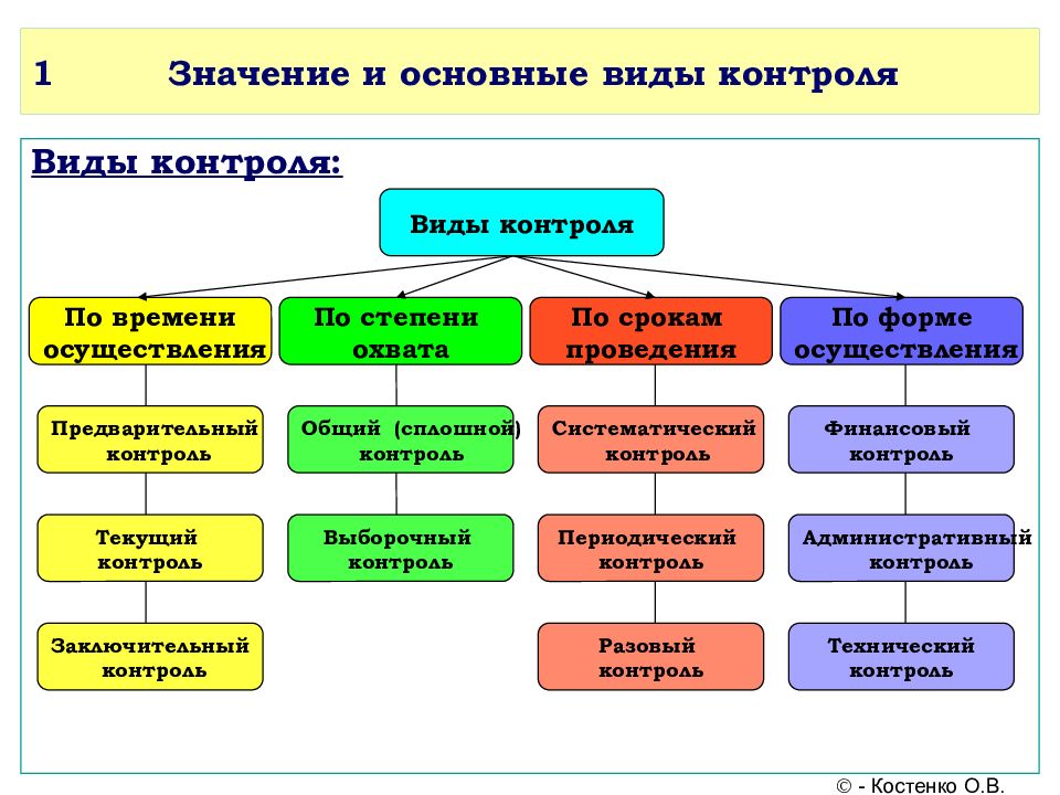 Схема классификация видов контроля