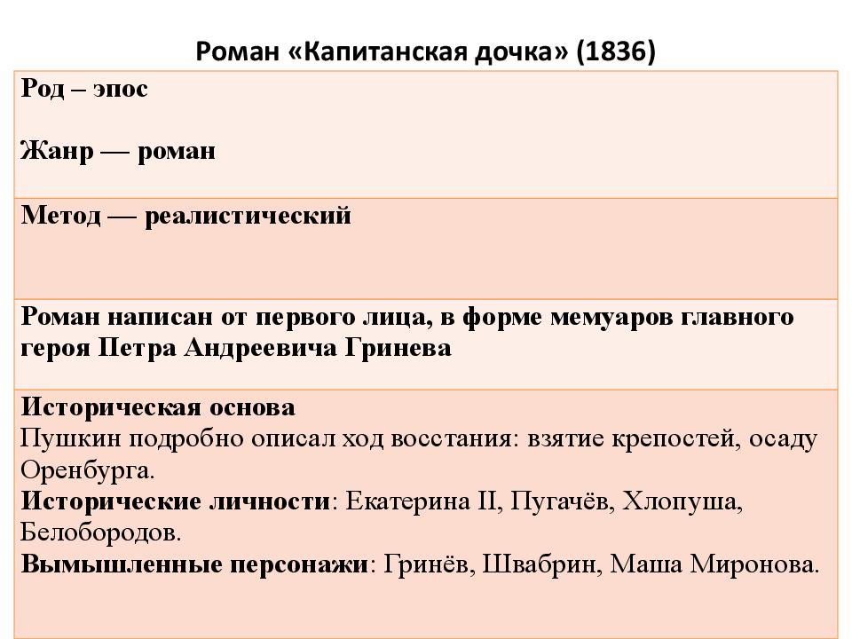 Капитанская дочка пересказ по главам подробно. Капитанская дочка. Капитанская дочка краткое содержание. Капитанская дочка анализ. Капитанская дочка урок.