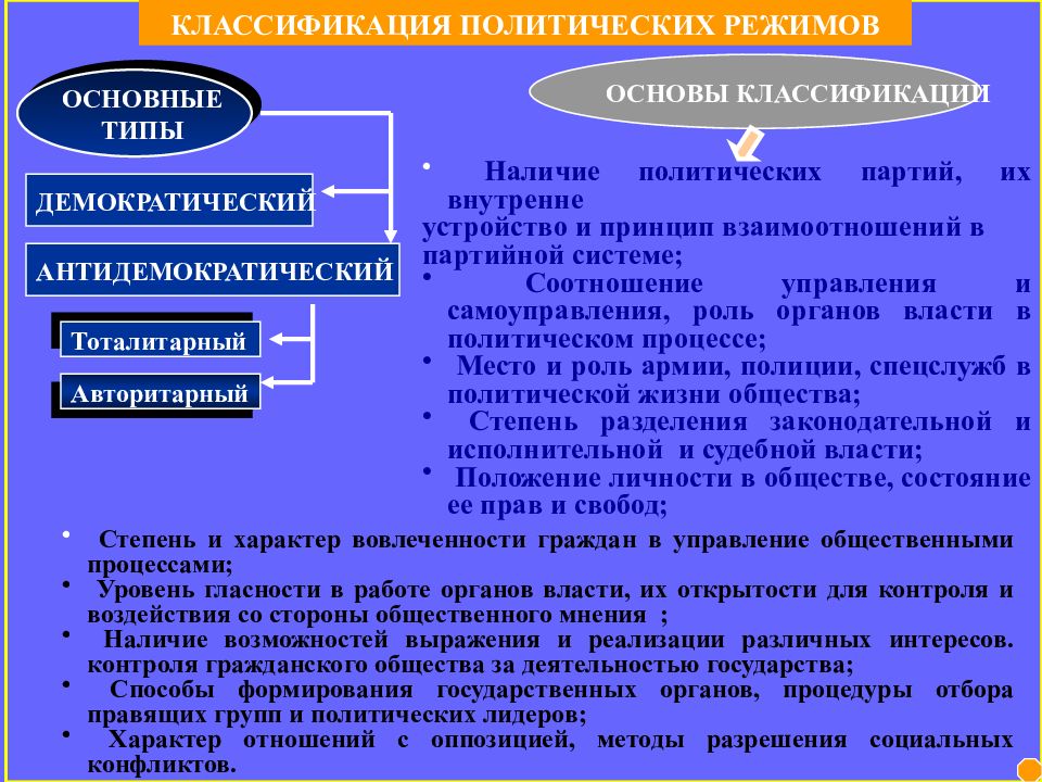 Наличие политической. Классификация политических режимов. Политический режим понятие и классификация. Основная классификация политических режимов. Схема по теме политические режимы.