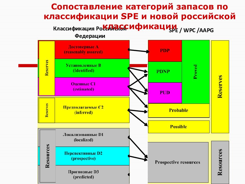 Сравнение запасов нефти