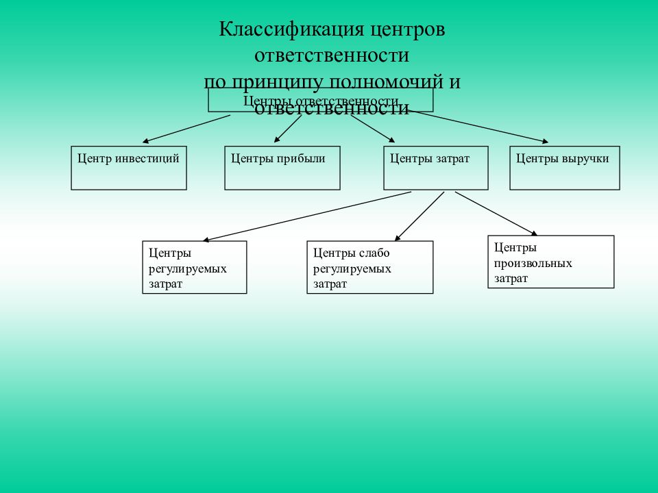 Центру ответить. Классификация центров ответственности. Центры ответственности классифицируются по следующим принципам. Классификация центров ответственности предприятия. Признаки классификации центров ответственности.