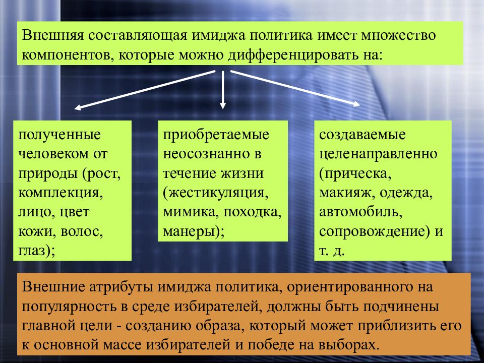 Составляющие образа. Имидж политика составляющие. Формирование имиджа политика. Разработка имиджа политика. Имиджевая политика.