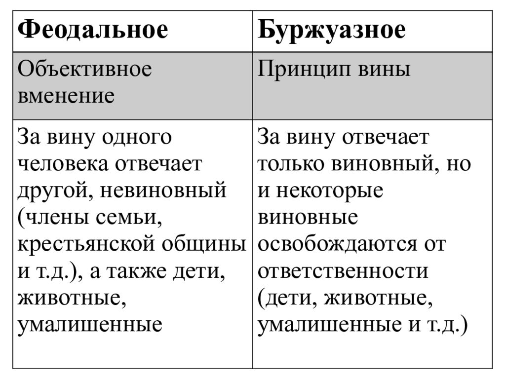 Принцип вины. Феодальное и буржуазное право. Объективное вменение вины в гражданском праве. Объективное вменение. Объективное вменение означает.