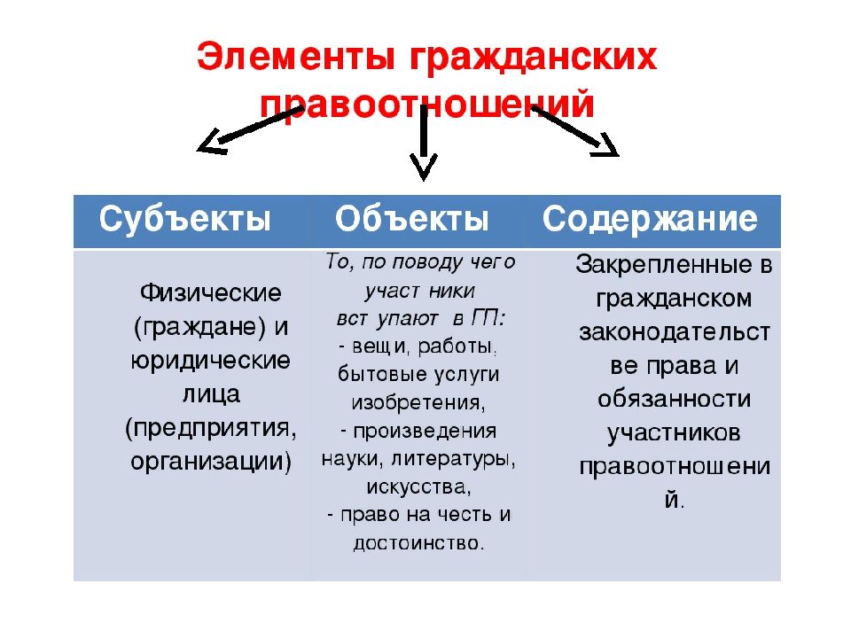 Субъекты и объекты гражданских правоотношений презентация