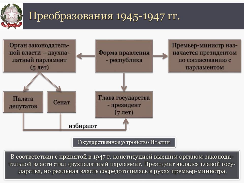 Устройство италии. Органы власти в 1945. Высшие органы государственной власти Италии. Государственное устройство Италии схема. Высшие органы власти Республики.