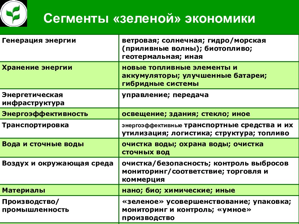 Что означает слово зеленый термин зеленые финансы. Зеленая экономика примеры. Понятие зеленой экономики. Перспективы развития зеленой экономики. Зеленая экономика презентация.