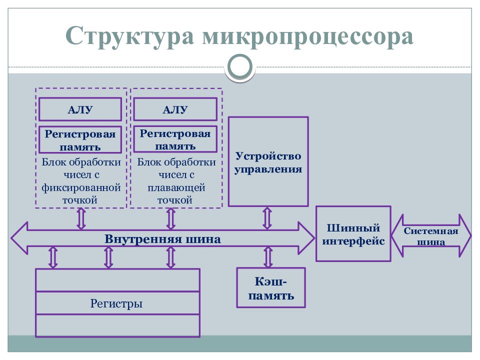 Общая схема микропроцессора