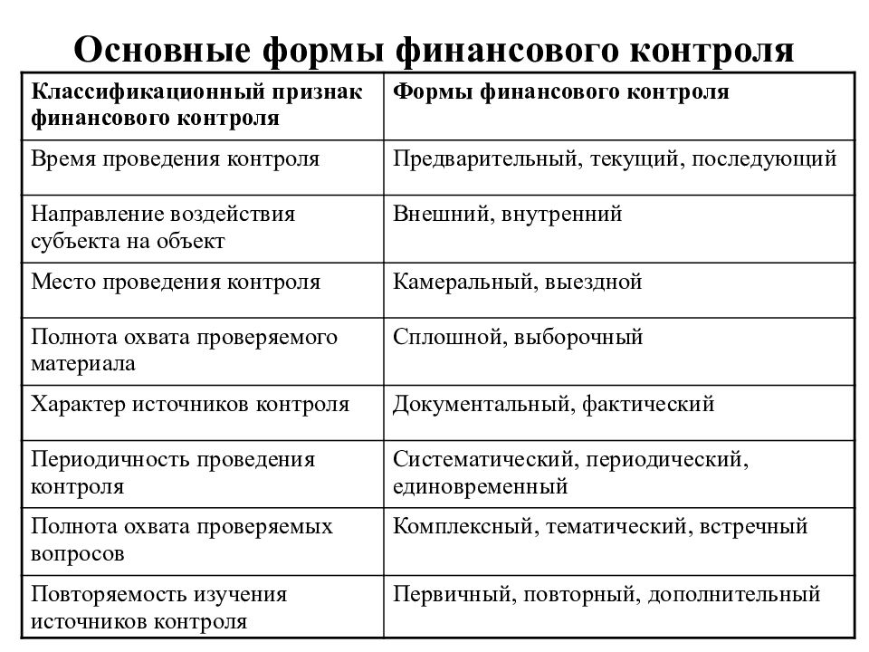 Формы финансового контроля. Направления финансового контроля.