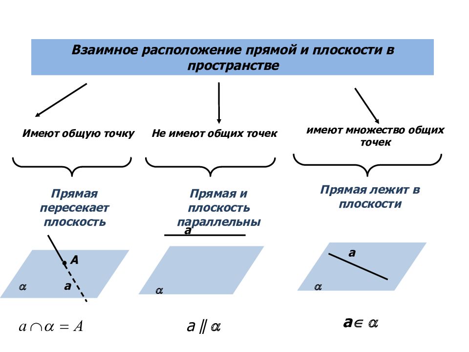 Запишите с помощью символов взаимное расположение точек прямых и плоскостей изображенных на рисунке