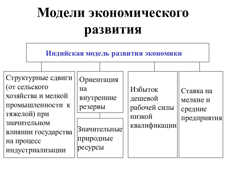 Экономические ориентации. Модель экономического развития Индии. Модели социально-экономического развития. Модели экономики. Социальная модель экономики.