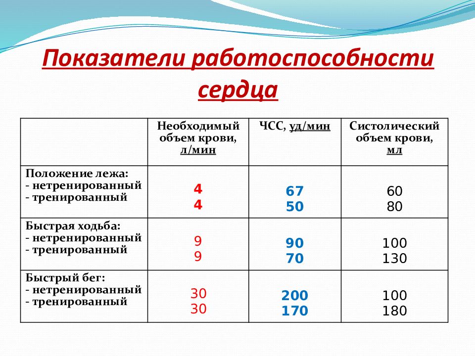 Показатели что делают. Показатели работоспособности сердца. Показателем работоспособности сердца являются. Какие показатели характеризуют работоспособность сердца. Условия работоспособности сердца.