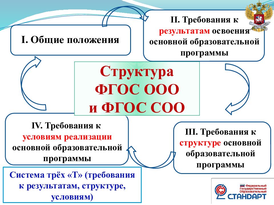 Государственный образовательный стандарт презентация