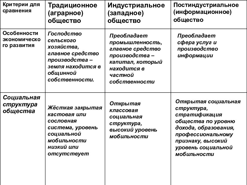 Традиционное общество в отличие от индустриального