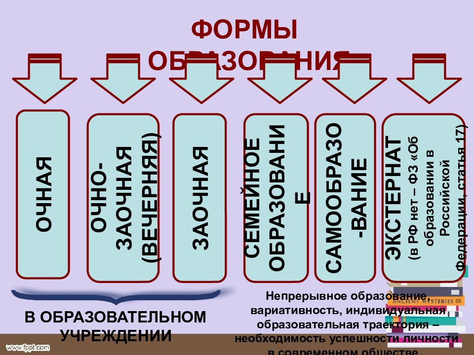 Формы образования науки. Образование и его формы.