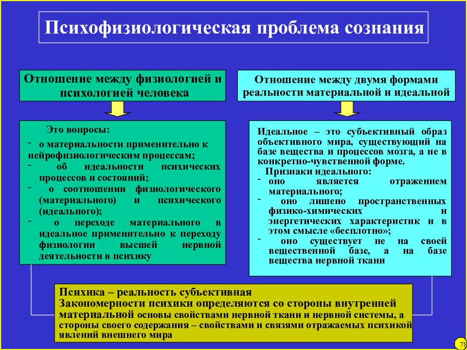 Проблема идеального в философии презентация