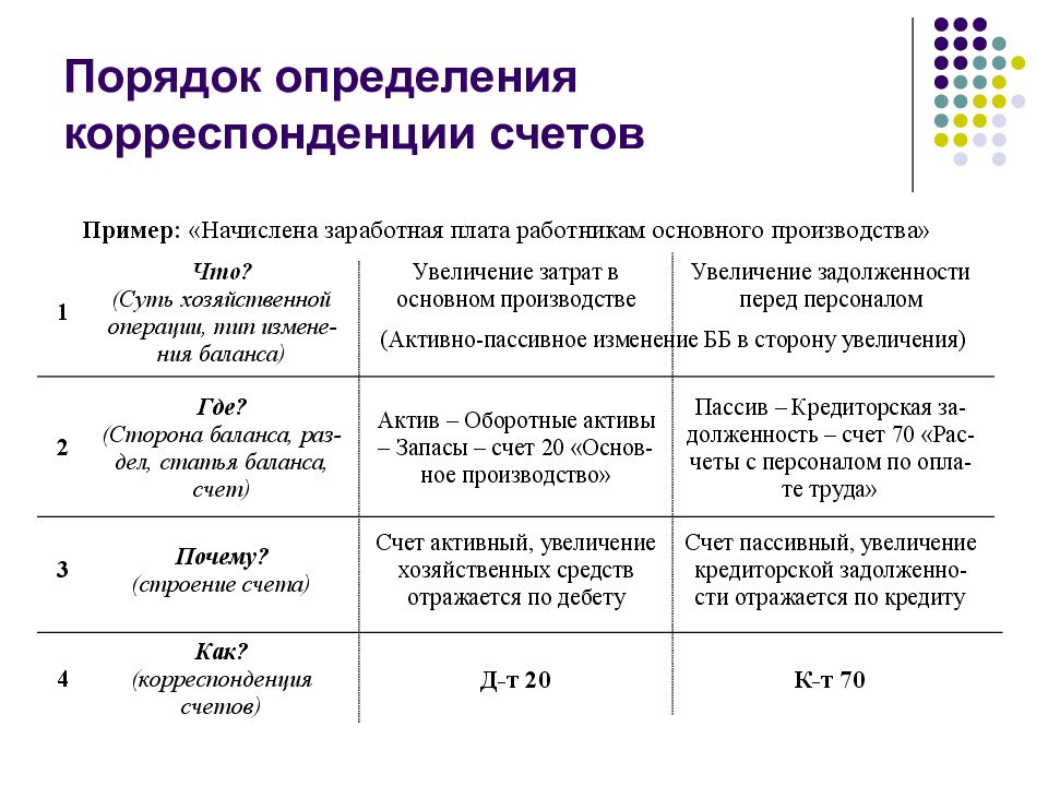 Порядки счетов. Что такое бухгалтерские корреспонденции пример. Порядок корреспонденции счетов. Определение корреспонденции счетов. Определите порядок работы с корреспонденцией..