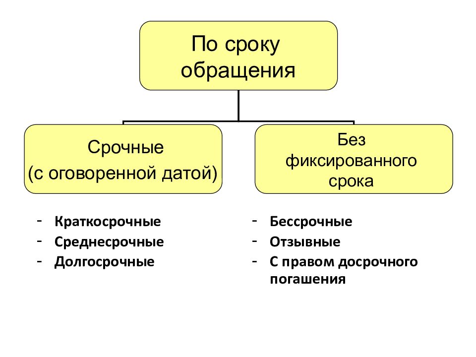 Фиксированный срок