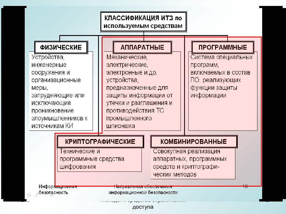 Презентация аппаратные средства защиты информации презентация