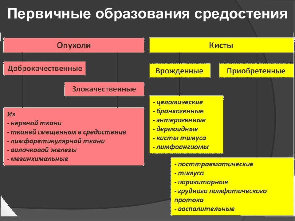 Опухоли средостения презентация